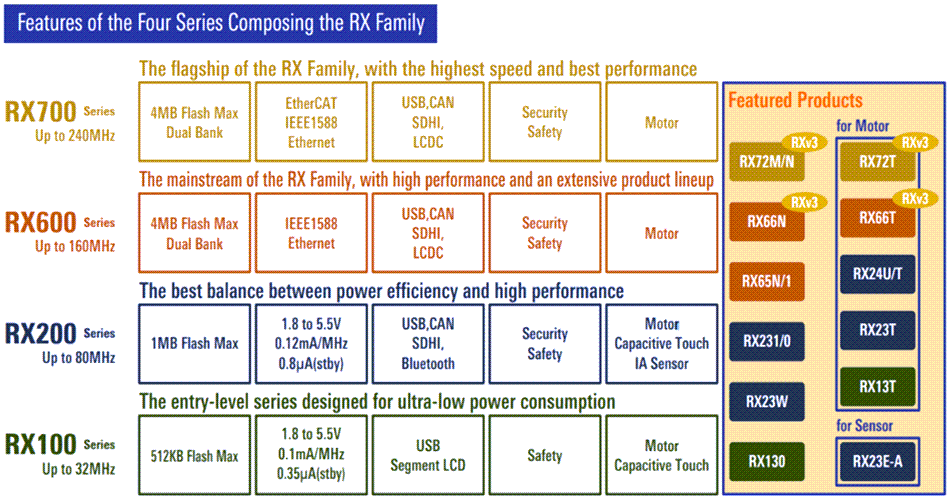 Renesas Electronics RX 32-bit Microcontrollers